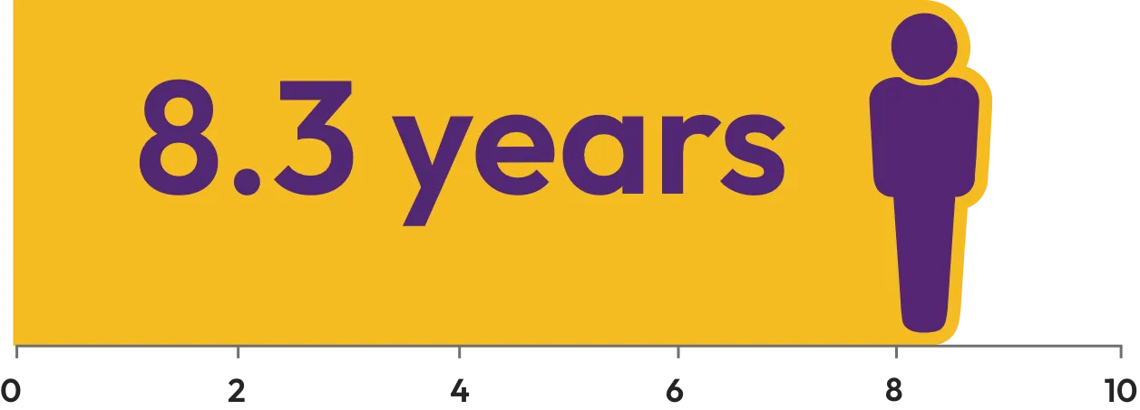 Bar chart: the mean time from first symptoms to an Alpha‑1 diagnosis is 8.3 years, on a scale from 0 to 10 years.